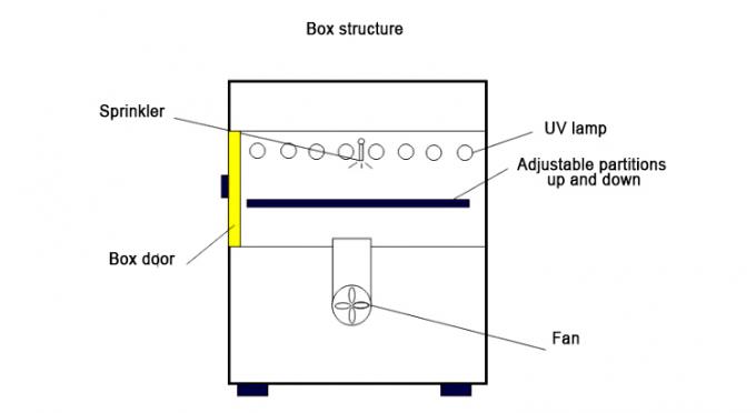 UV γήρανση Chamber/UV Tester/UV επιταχυνόμενη να ξεπεράσει τον εξοπλισμό δοκιμής 2